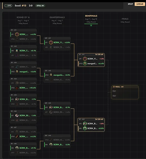 Live single elimination bracket showing seeded matchups, round dates and each side's return